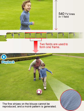 Interlaced Scanning - Only half of the image data is reproduced in each picture.