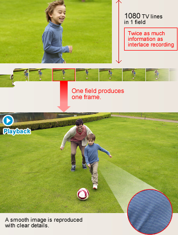Progressive Scanning - Reproduces all of image data in a single picture.