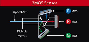 The three primary colors of red, green and blue are each processed by a separate sensor to achieve truly rich color reproduction.