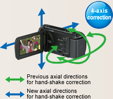 4-axis correction