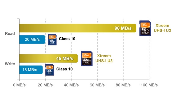 Teamgroup Xtreem SDXC UHS-I U3 SD card