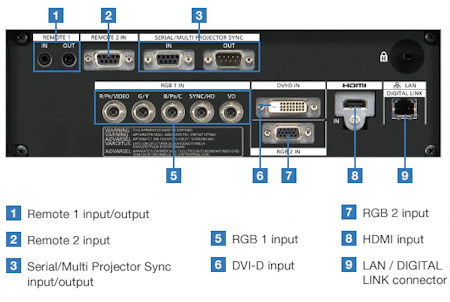 Panasonic PT-RW620be Projectors connections