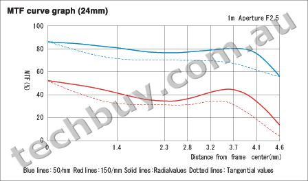 MTF curve graph(24mm)