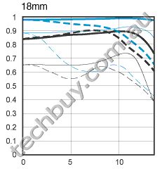 MTF Chart 18mm
