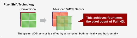 Pixel Shift Technology